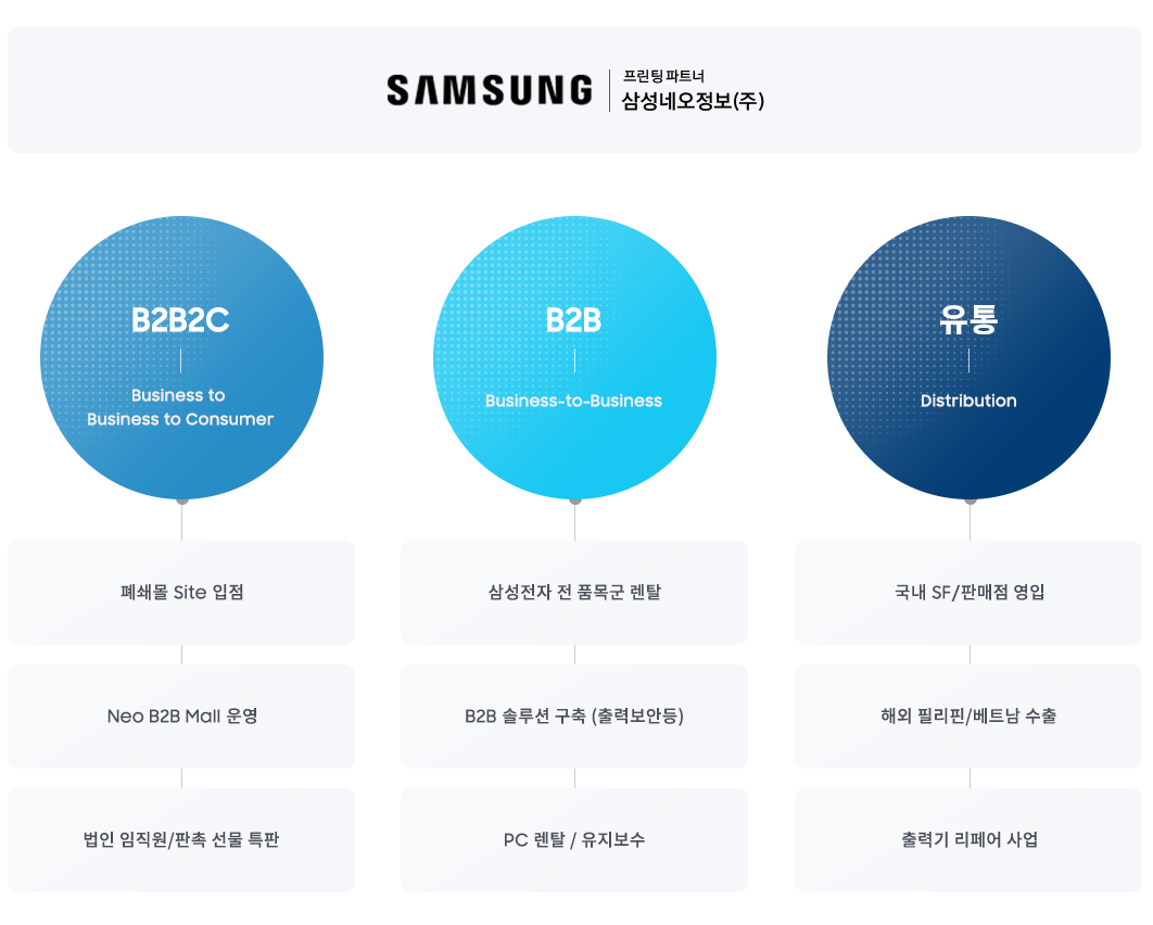 삼성네오정보 사업영역